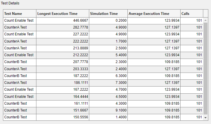 Test Details view provides details of the five longest executions for each simulation.