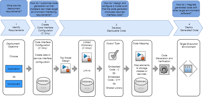 Workflow for model-based software deployment