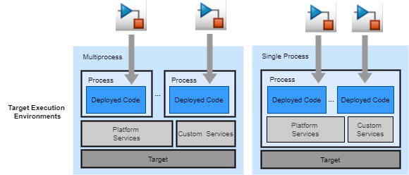Single-process and multiprocess target execution environments
