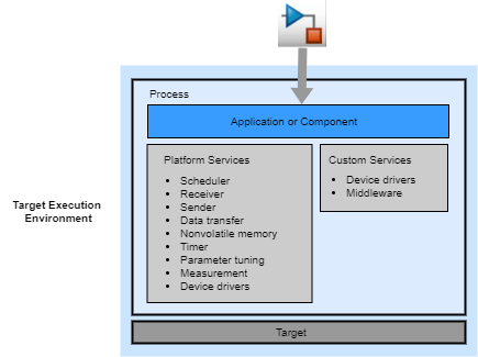 Sampling of target services provided by a target execution environment