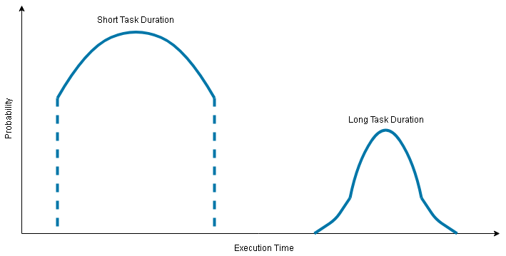 Task Execution and Task Duration probability