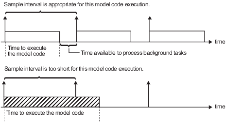 Timelines depicting the execution of the generated code for the two scenarios. The first timeline illustrates a scenario in which the code completes execution between consecutive invocations. The second timeline illustrates a scenario in which the code execution from the first invocation extends past the second invocation.