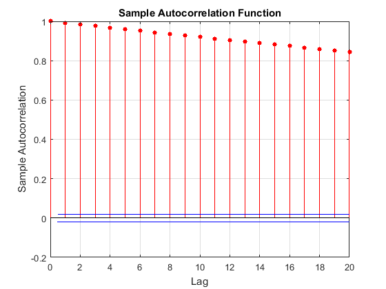 Time series plot showing sample autocorrelation function.