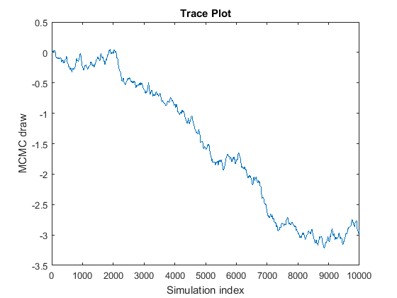 Trace plot showing drawn MCMC parameter values that do not converge to stationary distribution over a period of simulation.