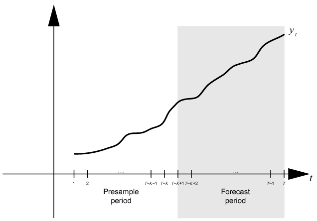 Time series plot showing the data for yt over the presample period and forecast period.