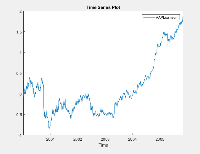 This is a screen shot of the time series plot for variable stock and cash prices.