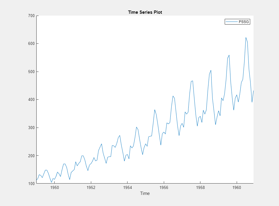 This screen shot shows a time series plot of the variable PSSG where the x axis shows a time period from the late 1940's through the early 1960's.