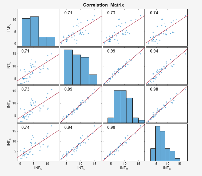This correlation matrix compares and correlates the Time Series variables INF_C, INT_L, INT_M, and INT_S.