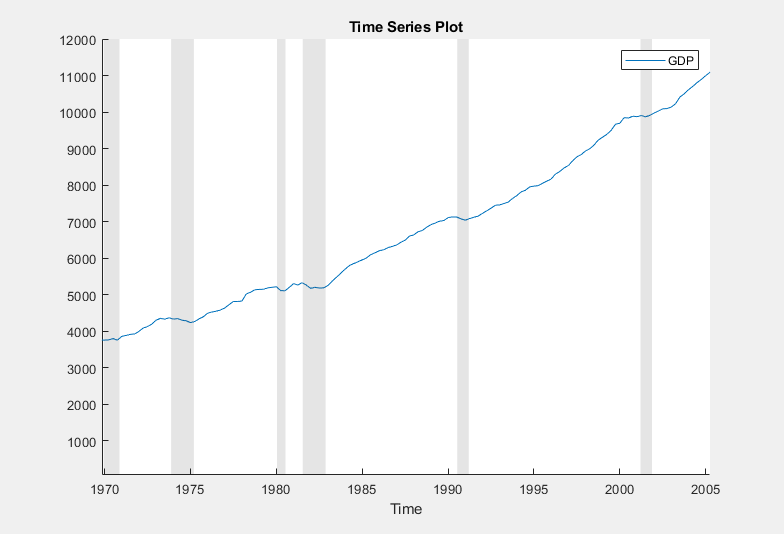 This time series plot shows GDP with dips indicated by gray vertical recession bands. The x axis shows the time frame from 1970 through 2005.