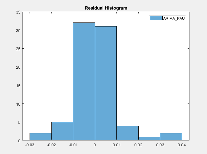 A screen shot of the Residual Histogram for ARIMA_PAU shown as a bar chart.