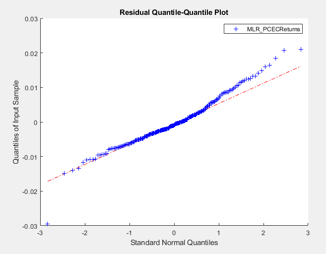 Residual Quantile-Quantile Plot showing MLR_PCECReturns with the y axis tracking Quantities of Input Sample and the x axis displaying Standard Normal Quantities.