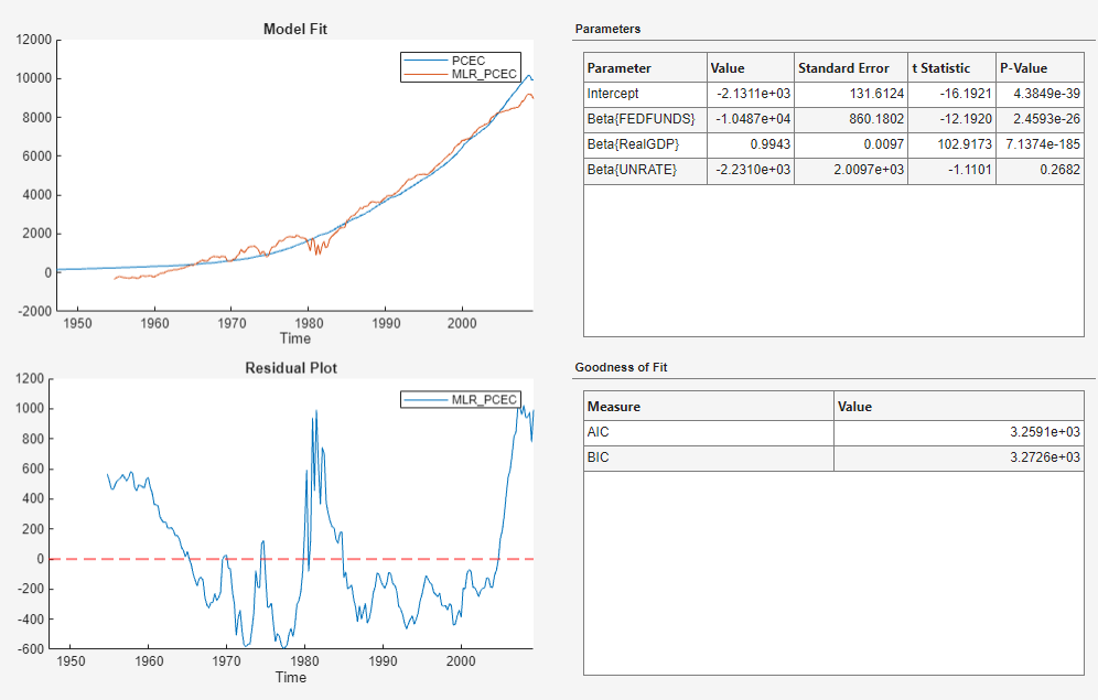 This screen shot shows time series plots of Model Fit for PCEC and MLR_PCEC and Residual Plot for the variable MLR_PCEC on the left and two tables for Parameters and Goodness of Fit to the right.