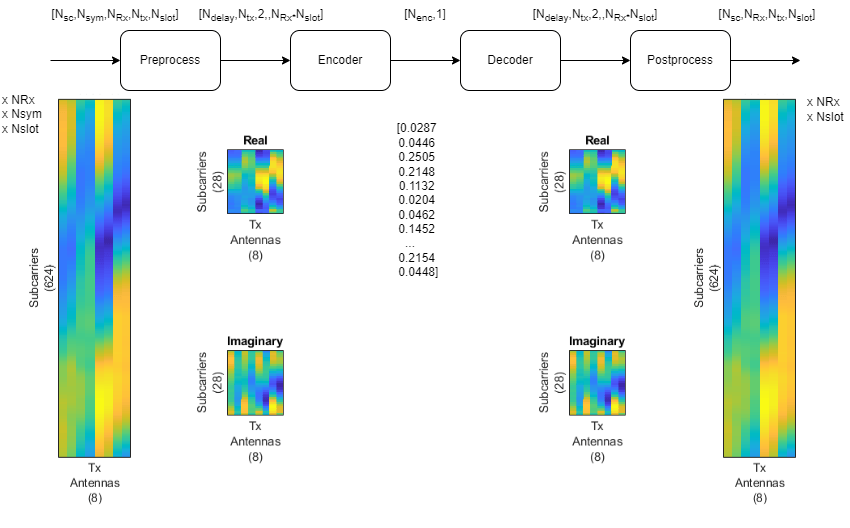 Train Autoencoders for CSI Feedback Compression