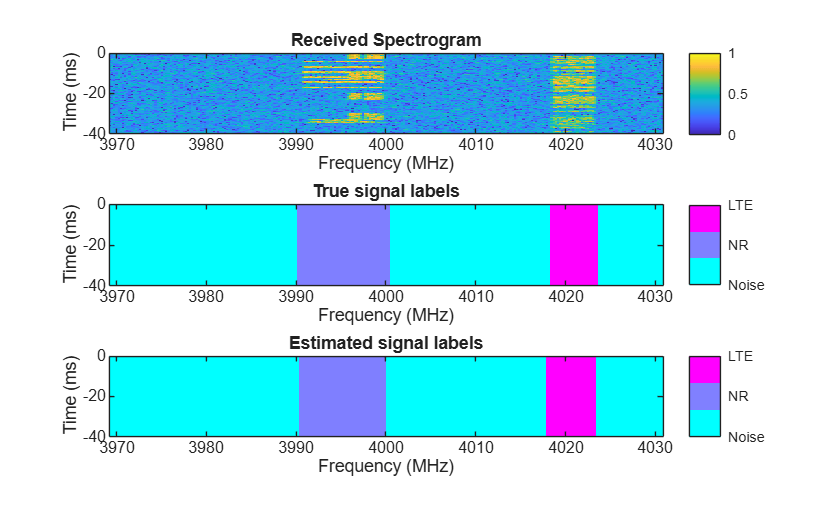 Figure contains 3 axes objects. Axes object 1 with title Received Spectrogram, xlabel Frequency (MHz), ylabel Time (ms) contains an object of type image. Axes object 2 with title True signal labels, xlabel Frequency (MHz), ylabel Time (ms) contains an object of type image. Axes object 3 with title Estimated signal labels, xlabel Frequency (MHz), ylabel Time (ms) contains an object of type image.