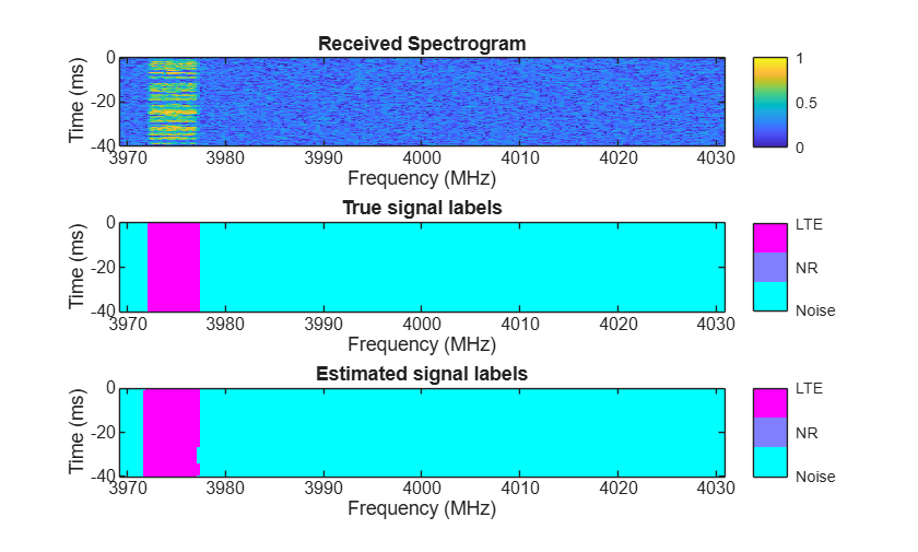Figure contains 3 axes objects. Axes object 1 with title Received Spectrogram, xlabel Frequency (MHz), ylabel Time (ms) contains an object of type image. Axes object 2 with title True signal labels, xlabel Frequency (MHz), ylabel Time (ms) contains an object of type image. Axes object 3 with title Estimated signal labels, xlabel Frequency (MHz), ylabel Time (ms) contains an object of type image.