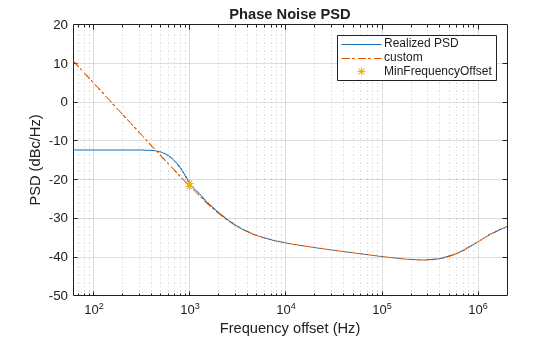 Figure Phase Noise PSD contains an axes object. The axes object with title Phase Noise PSD, xlabel Frequency offset (Hz), ylabel PSD (dBc/Hz) contains 3 objects of type line. One or more of the lines displays its values using only markers These objects represent Realized PSD, custom, MinFrequencyOffset.