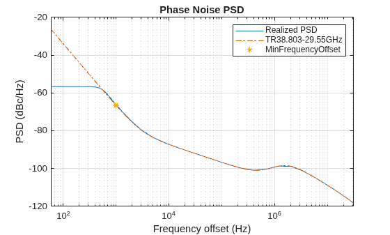 Figure Phase Noise PSD contains an axes object. The axes object with title Phase Noise PSD, xlabel Frequency offset (Hz), ylabel PSD (dBc/Hz) contains 3 objects of type line. One or more of the lines displays its values using only markers These objects represent Realized PSD, TR38.803-29.55GHz, MinFrequencyOffset.
