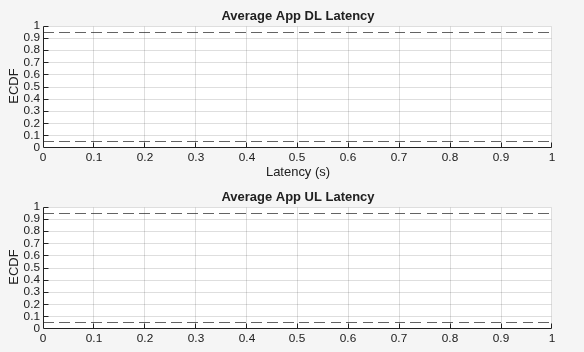 Figure ECDF of Application Layer Latency contains 2 axes objects. Axes object 1 with title Average App DL Latency, xlabel Latency (s), ylabel ECDF contains 2 objects of type constantline. Axes object 2 with title Average App UL Latency, ylabel ECDF contains 2 objects of type constantline.