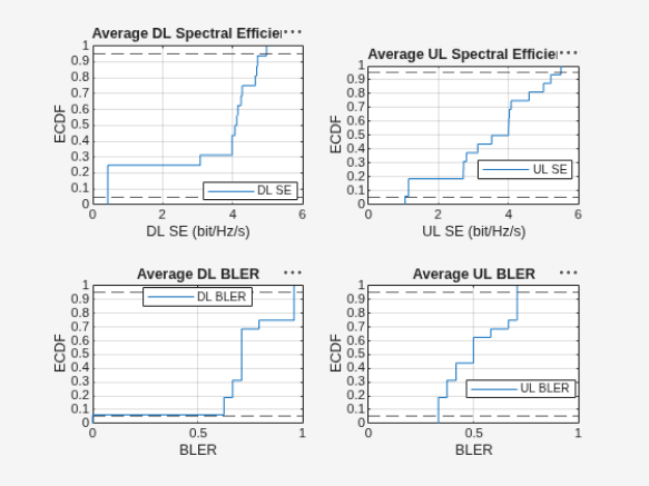 Figure ECDF of KPIs (UL/DL) contains 4 axes objects and another object of type uigridlayout. Axes object 1 with title Average DL Spectral Efficiency, xlabel DL SE (bit/Hz/s), ylabel ECDF contains 3 objects of type line, constantline. This object represents DL SE. Axes object 2 with title Average UL Spectral Efficiency, xlabel UL SE (bit/Hz/s), ylabel ECDF contains 3 objects of type line, constantline. This object represents UL SE. Axes object 3 with title Average DL BLER, xlabel BLER, ylabel ECDF contains 3 objects of type line, constantline. This object represents DL BLER. Axes object 4 with title Average UL BLER, xlabel BLER, ylabel ECDF contains 3 objects of type line, constantline. This object represents UL BLER.