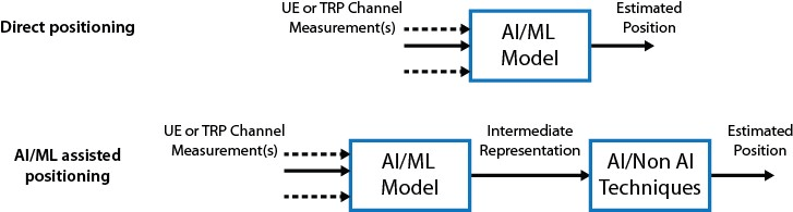 Comparison of Direct AI/ML Positioning vs. AI/ML-Assisted Positioning