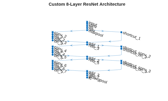 Figure contains an axes object. The hidden axes object with title Custom 8-Layer ResNet Architecture contains an object of type graphplot.