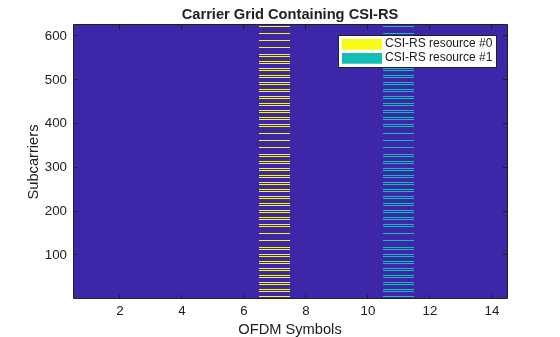 Figure contains an axes object. The axes object with title Carrier Grid Containing CSI-RS, xlabel OFDM Symbols, ylabel Subcarriers contains 3 objects of type image, line. These objects represent CSI-RS resource #0, CSI-RS resource #1.