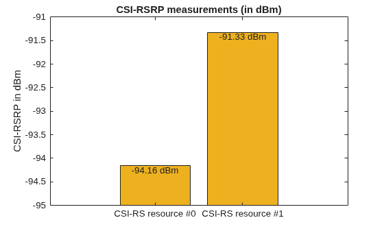 Figure contains an axes object. The axes object with title CSI-RSRP measurements (in dBm), ylabel CSI-RSRP in dBm contains 3 objects of type bar, text.