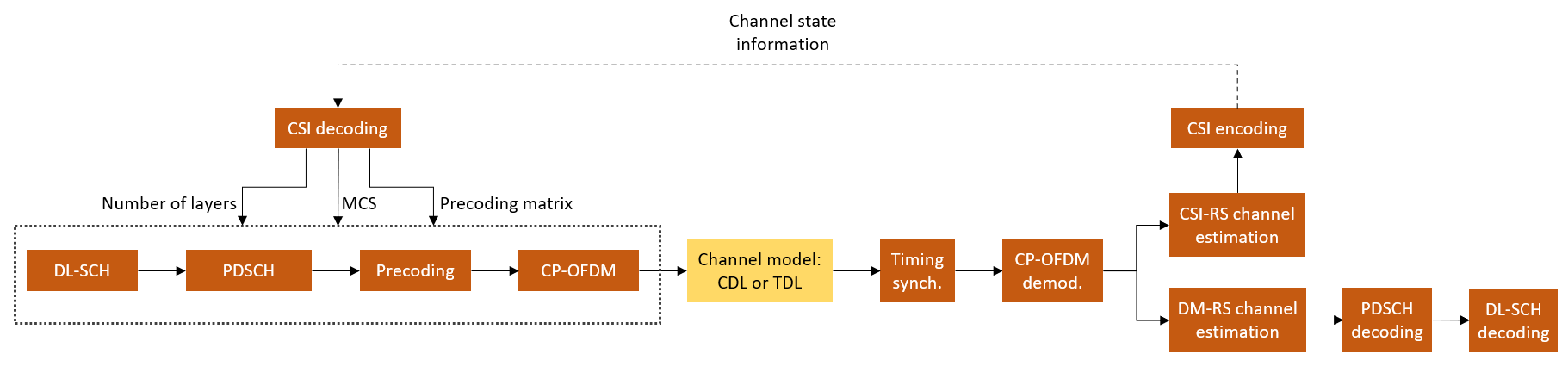 Block diagram of the PDSCH throughput simulation that uses CSI feedback