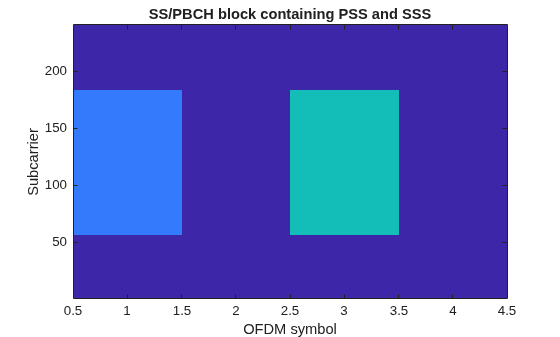 Figure contains an axes object. The axes object with title SS/PBCH block containing PSS and SSS, xlabel OFDM symbol, ylabel Subcarrier contains an object of type image.