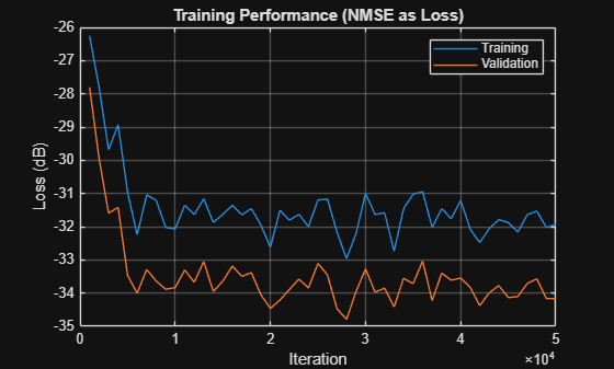 Figure contains an axes object. The axes object with title Training Performance (NMSE as Loss), xlabel Iteration, ylabel Loss (dB) contains 2 objects of type line. These objects represent Training, Validation.