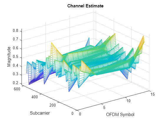 Figure contains an axes object. The axes object with title Channel Estimate, xlabel OFDM Symbol, ylabel Subcarrier contains an object of type surface.