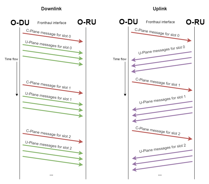 Generate CU-Plane Messages for O-RAN Fronthaul Test