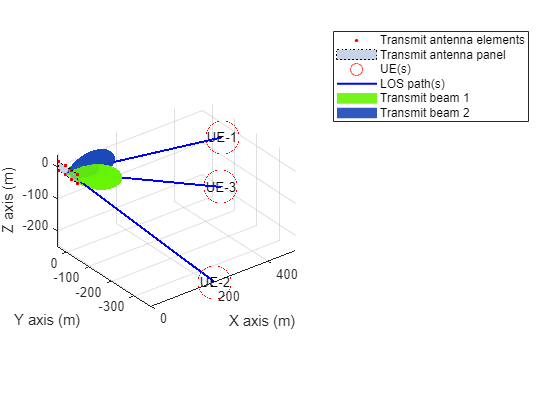 NR Cell Performance Evaluation with Beam Management