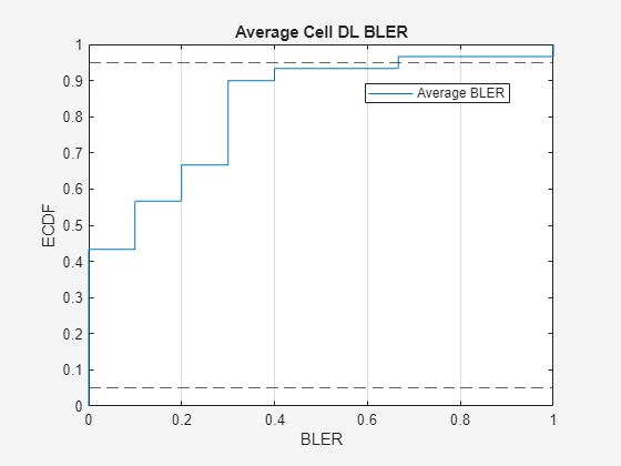 Figure ECDF of Block Error Rate (BLER) contains an axes object and another object of type uigridlayout. The axes object with title Average Cell DL BLER, xlabel BLER, ylabel ECDF contains 3 objects of type line, constantline. This object represents Average BLER.