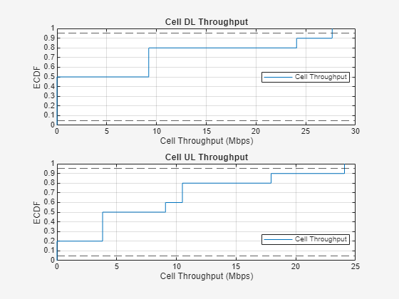 Figure ECDF of Cell Throughput contains 2 axes objects and another object of type uigridlayout. Axes object 1 with title Cell DL Throughput, xlabel Cell Throughput (Mbps), ylabel ECDF contains 3 objects of type line, constantline. This object represents Cell Throughput. Axes object 2 with title Cell UL Throughput, xlabel Cell Throughput (Mbps), ylabel ECDF contains 3 objects of type line, constantline. This object represents Cell Throughput.