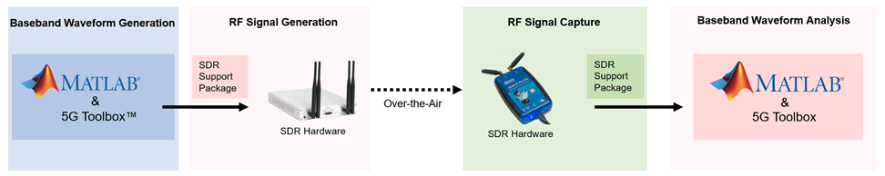 Block diagram showing workflow of transmitting and capturing a 5G NR waveform.