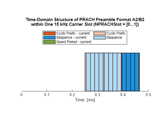 Figure Time-Domain Structure of the Current PRACH Preamble contains an axes object. The axes object with title Time-Domain Structure of PRACH Preamble Format A2/B2 within One 15 kHz Carrier Slot (NPRACHSlot = [0...1]), xlabel Time [ms] contains 36 objects of type patch. These objects represent Cyclic Prefix, Sequence, Cyclic Prefix - current, Sequence - current, Guard Period - current.