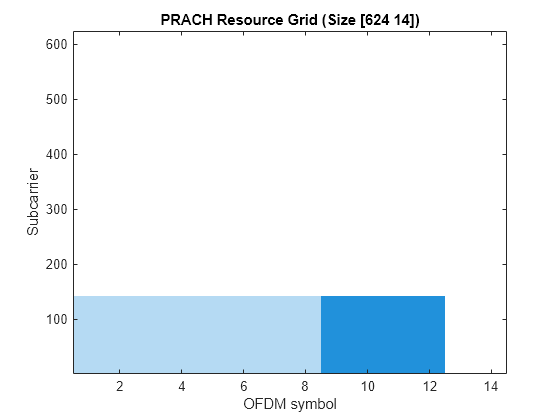 Figure PRACH Resource Grid contains an axes object. The axes object with title PRACH Resource Grid (Size [624 14]), xlabel OFDM symbol, ylabel Subcarrier contains an object of type image.