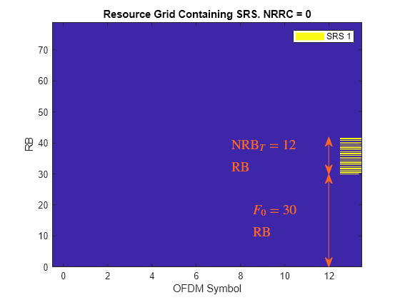 Figure contains an axes object. The axes object with title Resource Grid Containing SRS. NRRC = 0, xlabel OFDM Symbol, ylabel RB contains 4 objects of type image, line, text. This object represents SRS 1.