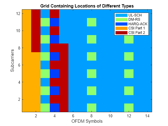 NR UCI Multiplexing on PUSCH