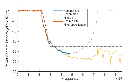 Figure contains an axes object. The axes object with xlabel Frequency, ylabel Power Spectral Density (dBw/15kHz) contains 5 objects of type line. These objects represent Nominal SR, Upsampled, Filtered, Desired SR, Filter specification.