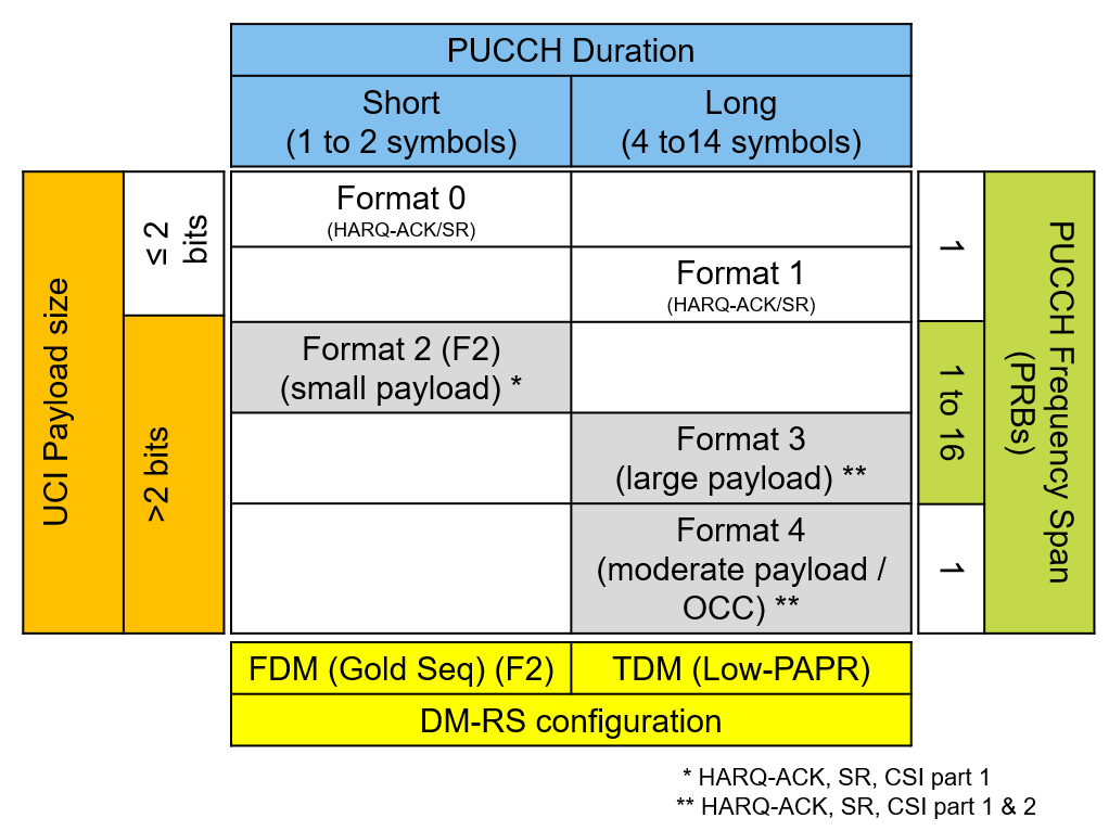 5G NR Uplink with PUCCH Vector Waveform Generation MATLAB