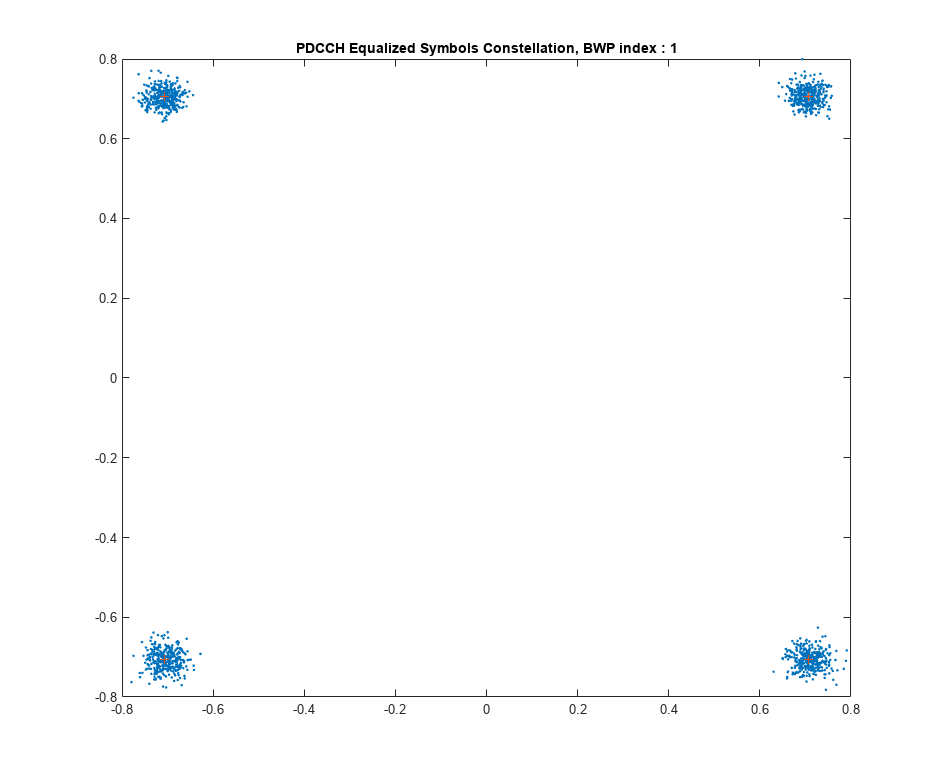 Figure contains an axes object. The axes object with title PDCCH Equalized Symbols Constellation, BWP index : 1 contains 2 objects of type line. One or more of the lines displays its values using only markers