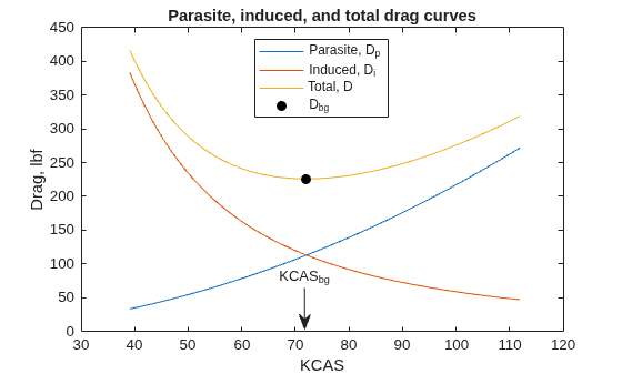 Figure contains an axes object. The axes object with title Parasite, induced, and total drag curves, xlabel KCAS, ylabel Drag, lbf contains 4 objects of type line. These objects represent Parasite, D_p, Induced, D_i, Total, D, D_{bg}.