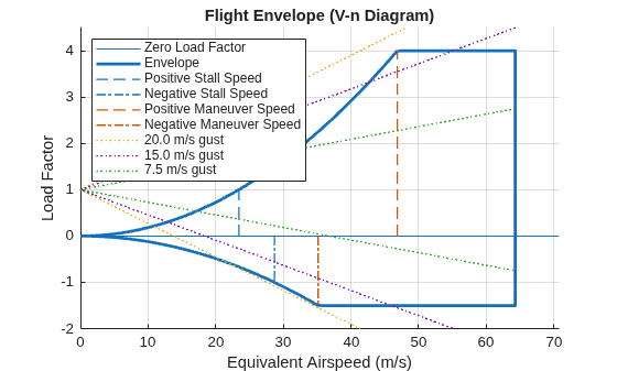 Figure contains an axes object. The axes object with title Flight Envelope (V-n Diagram), xlabel Equivalent Airspeed (m/s), ylabel Load Factor contains 9 objects of type line. These objects represent Zero Load Factor, Envelope, Positive Stall Speed, Negative Stall Speed, Positive Maneuver Speed, Negative Maneuver Speed, 20.0 m/s gust, 15.0 m/s gust, 7.5 m/s gust.