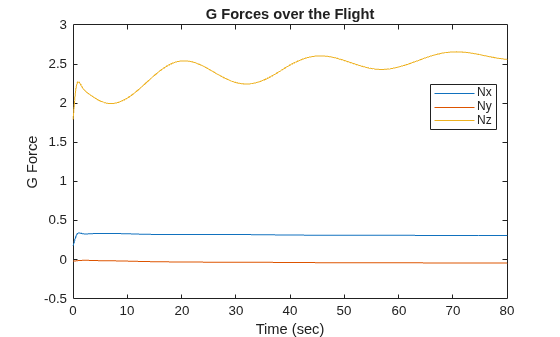 Figure contains an axes object. The axes object with title G Forces over the Flight, xlabel Time (sec), ylabel G Force contains 3 objects of type line. These objects represent Nx, Ny, Nz.
