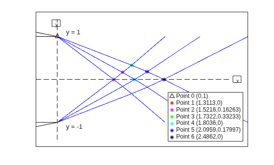Solving for the Exit Flow of a Supersonic Nozzle