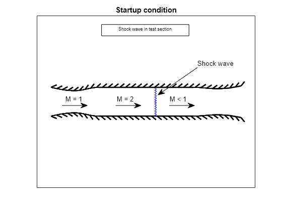 Figure WindTunnel Schematic contains an axes object. The axes object with title Startup condition contains 7 objects of type boundaryline, line, text.