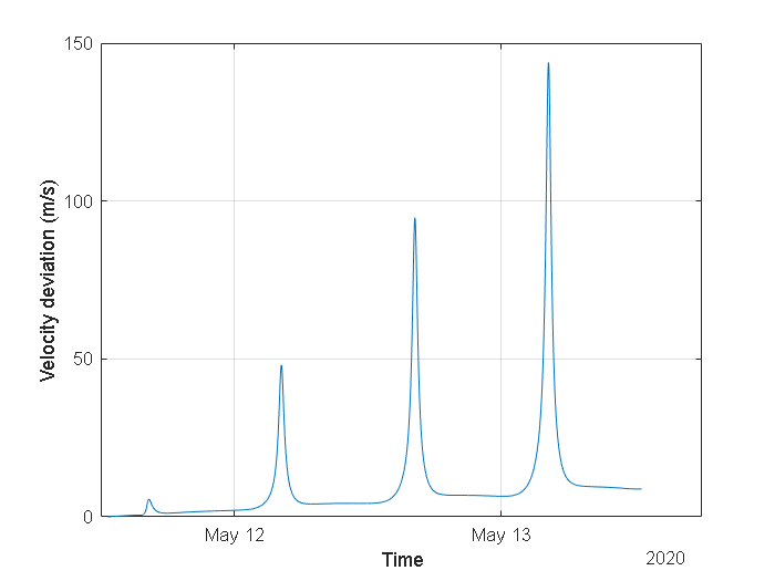 Figure contains an axes object. The axes object contains 2 objects of type line. These objects represent SGP4, SDP4.