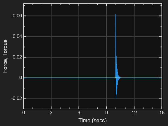 A scope shows force and torque versus time